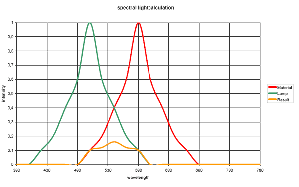 Spectral light calculation